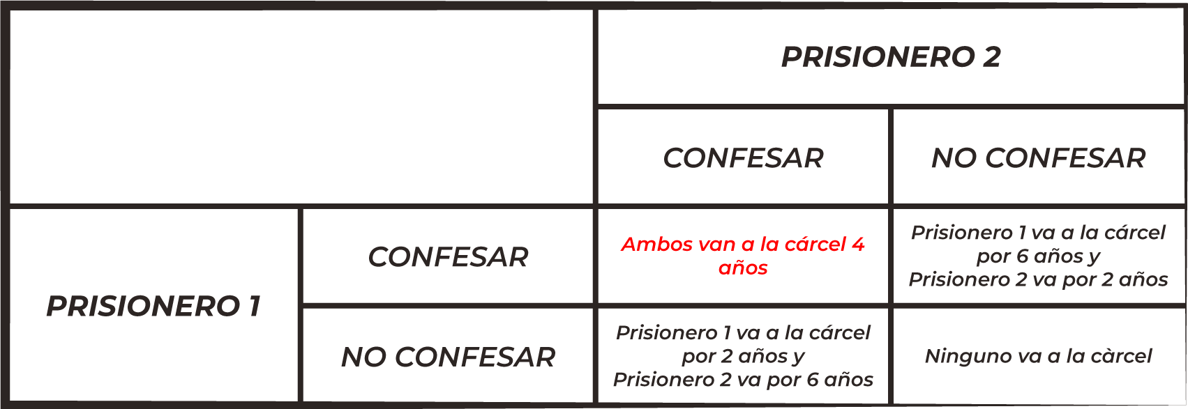 El Dilema del Prisionero - Infox